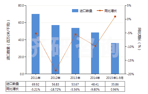 2011-2015年9月中國(guó)聚酯變形長(zhǎng)絲≥85％未漂或漂白的布(HS54075100)進(jìn)口量及增速統(tǒng)計(jì)